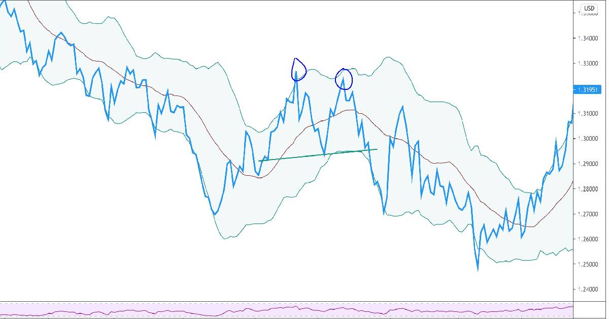 Bollinger_Bands_với_mô_hình_2_đỉnh.jpg