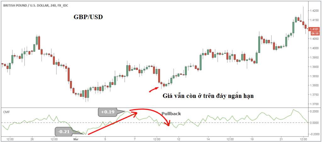 Chaikin_Money_Flow_giảm_nhẹ.png