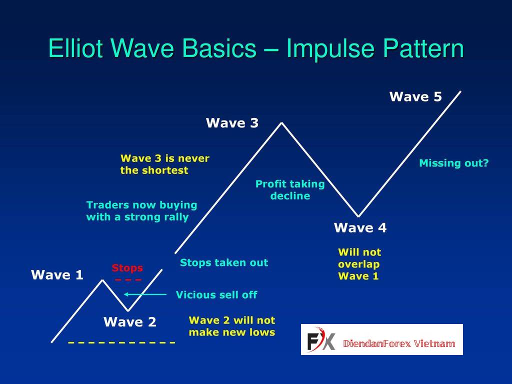 Các_cấp_độ_sóng_Elliott_Wave_Degree.jpg