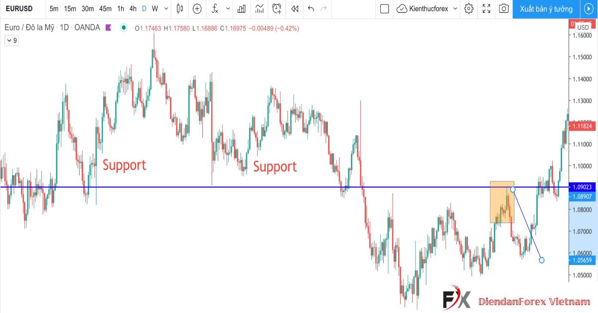 Cặp_tiền_tệ_EURUSD_sau_khi_đã_hình_thành.jpg