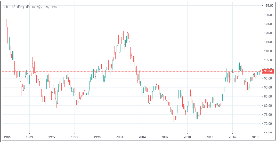 Dữ_liệu_lịch_sử_của_chỉ_số_USD_Index.png