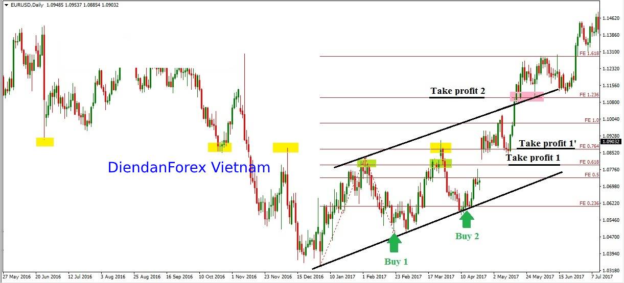 EURUSD_trên_khung_D1.jpg