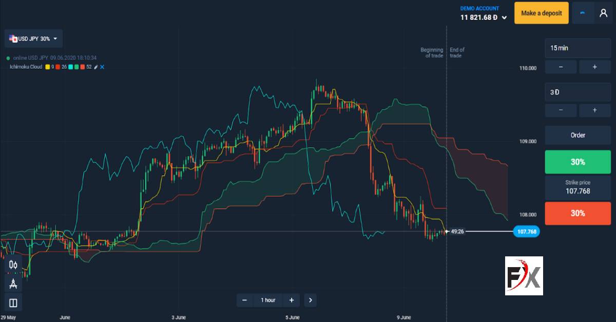 Giao_dịch_Forex_theo_chỉ_báo_Ichimoku.jpg