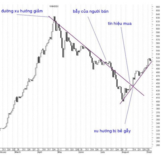 duong-xu-hng-trendline