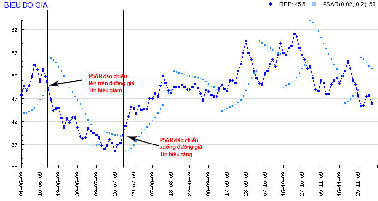 phuong phap parabolic sar