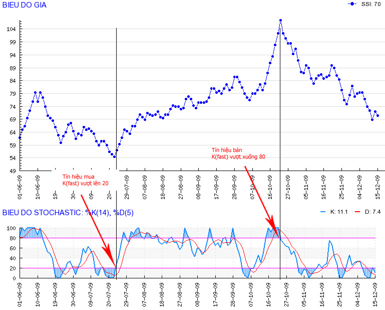 stochastic