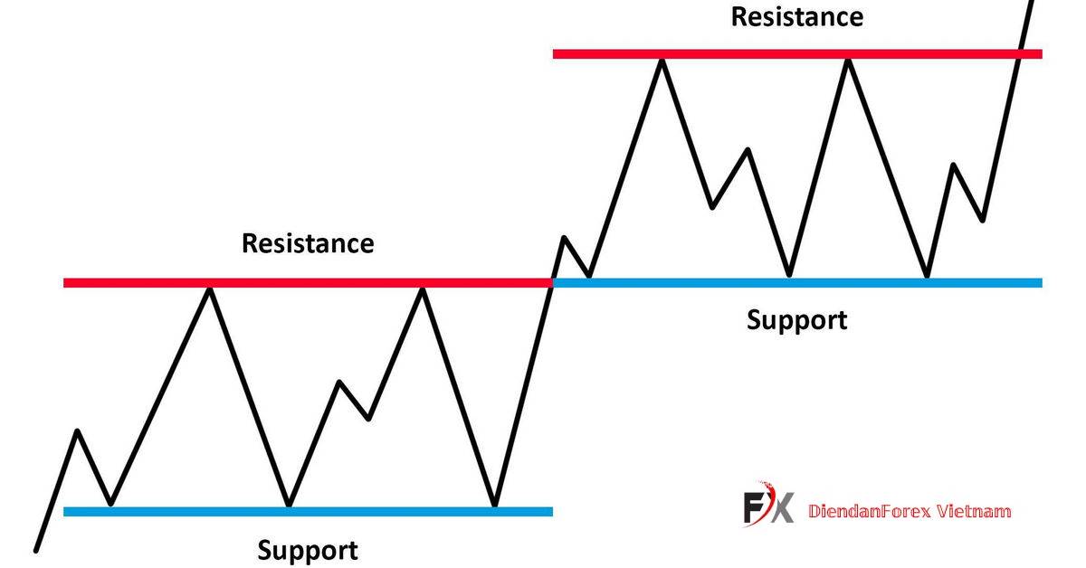 Hỗ_trợ_và_kháng_cự_trong_thị_trường_đi_ngang.jpg