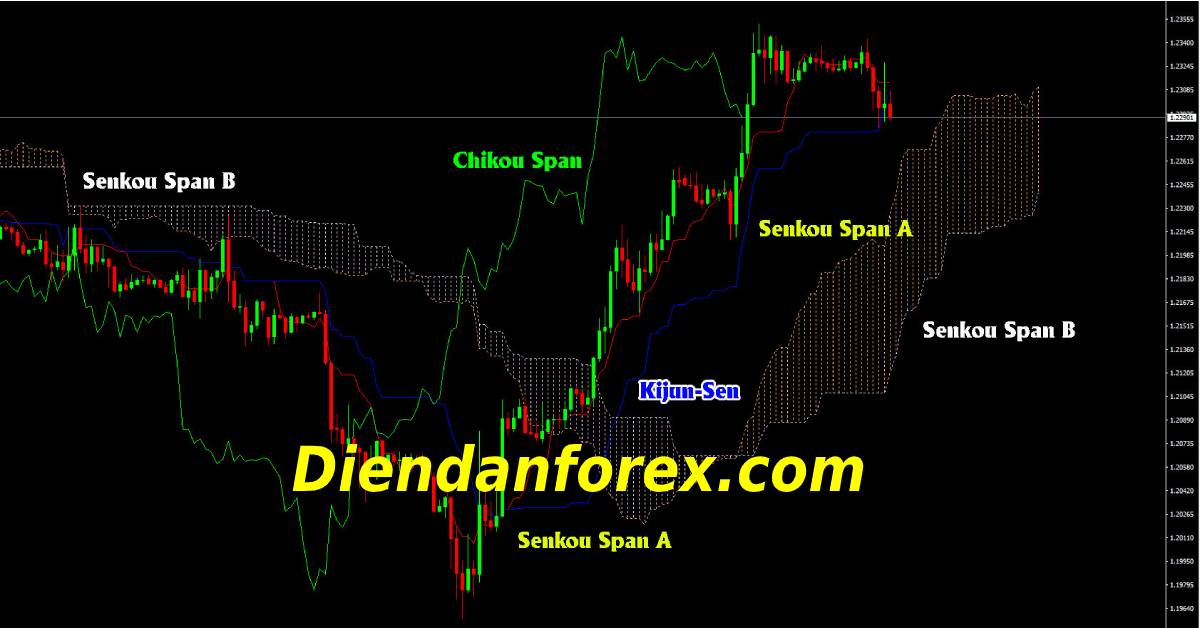 Ichimoku_Kinko_Hyo_là_một_chỉ_báo_phổ_biến.jpg