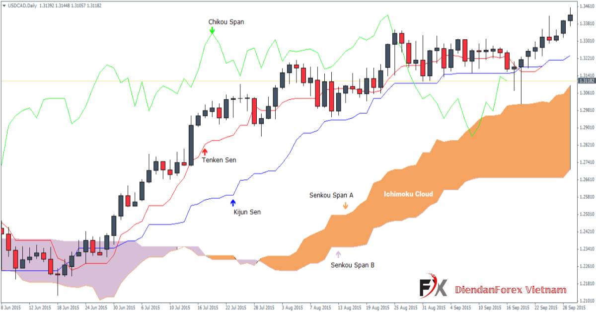 Ichimoku_bao_gồm_5_thành_phần.jpg