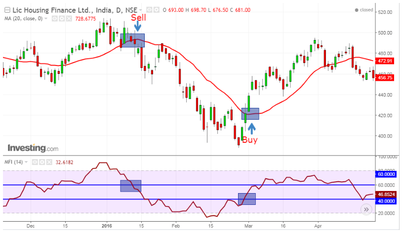 Kết_hợp_Money_Flow_Index_và_DMA.png