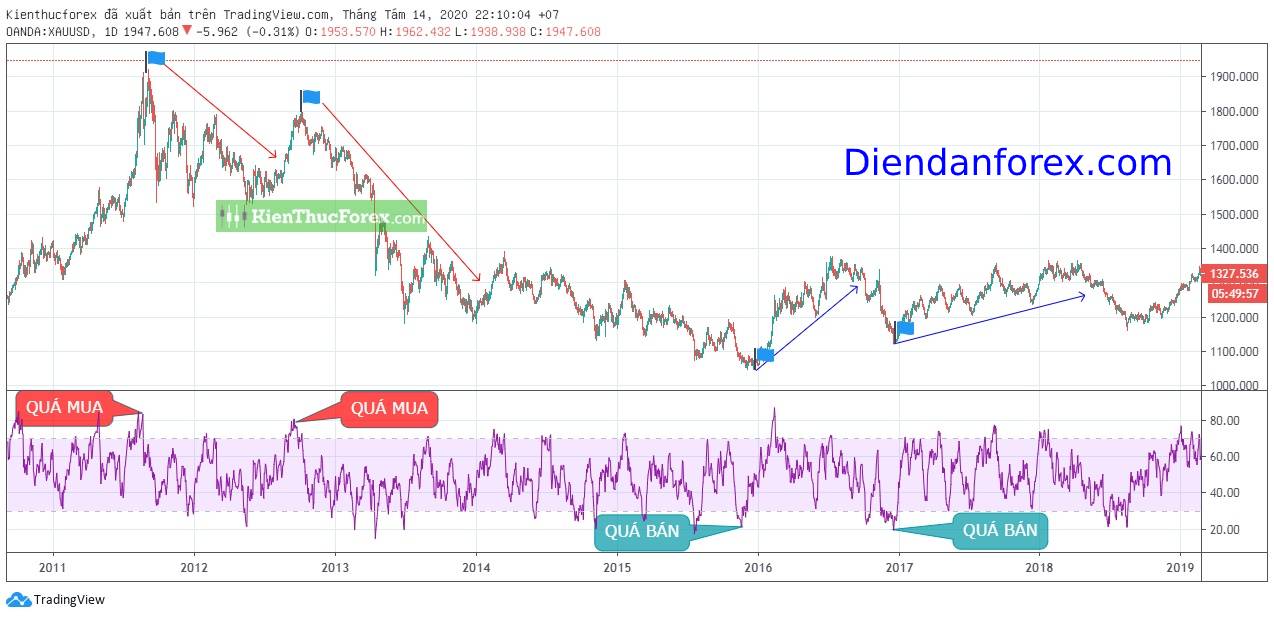 Chỉ báo RSI là gì? Hướng dẫn cài đặt chỉ báo RSI