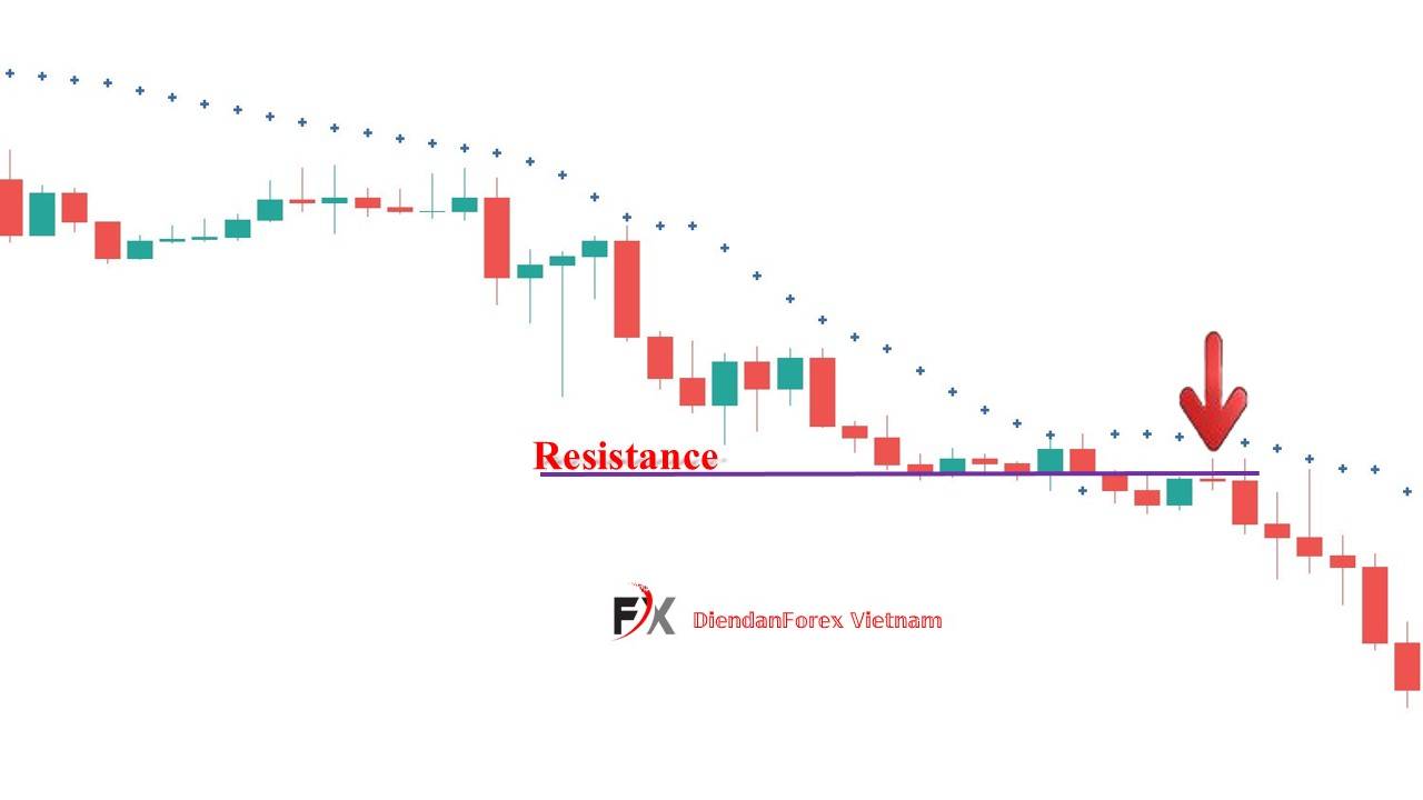 Sell_khi_Parabol_Sar_nằm_trên_biểu_đồ.jpg