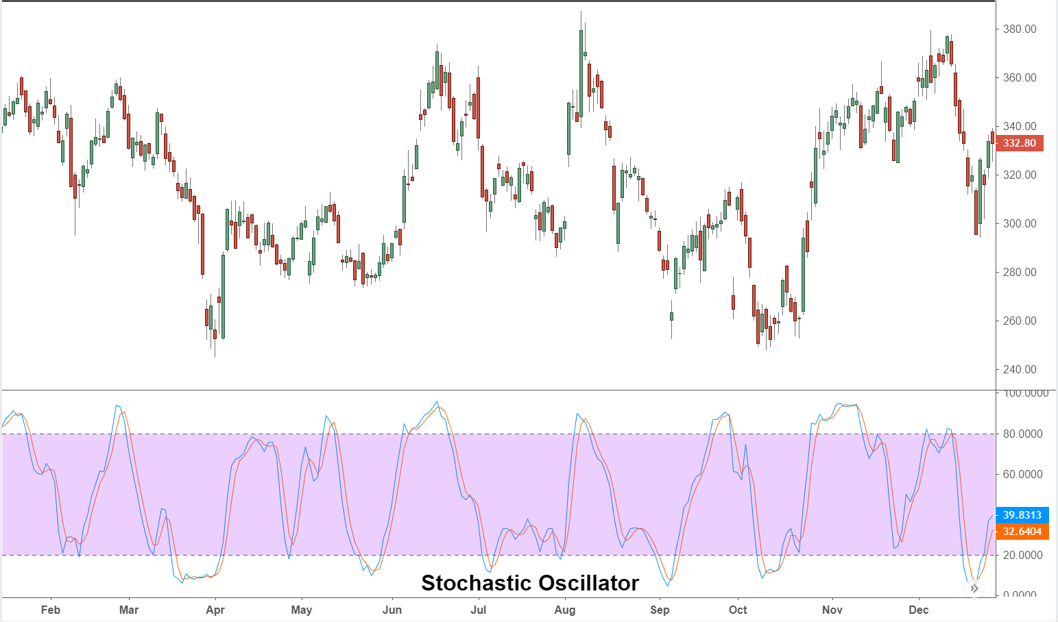 StochasticOscillator-.png