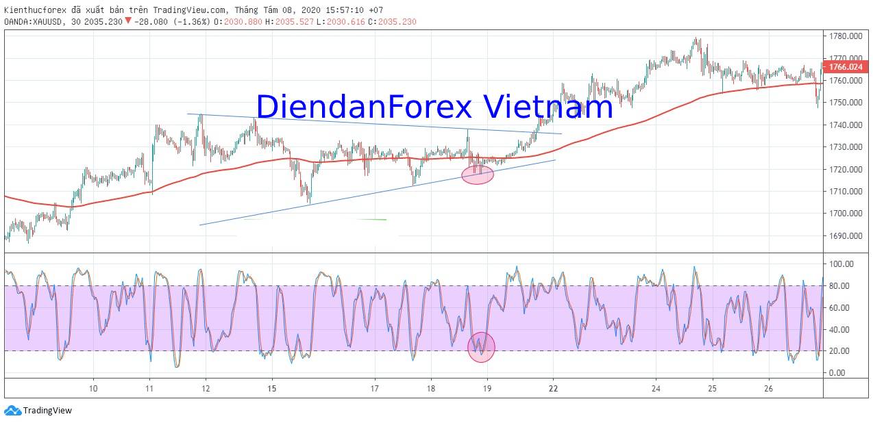Stochastic_Oscillator_đi_vào_các_vùng_quá_mua.jpg