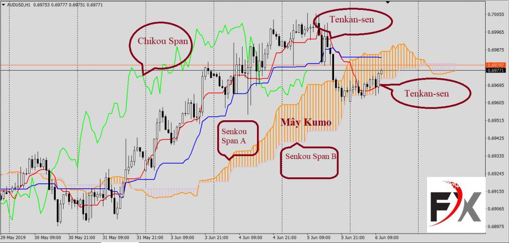 Tính_toán_Ichimoku.jpg