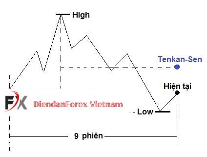 cách_tính_của_Kijun-Sen.jpg