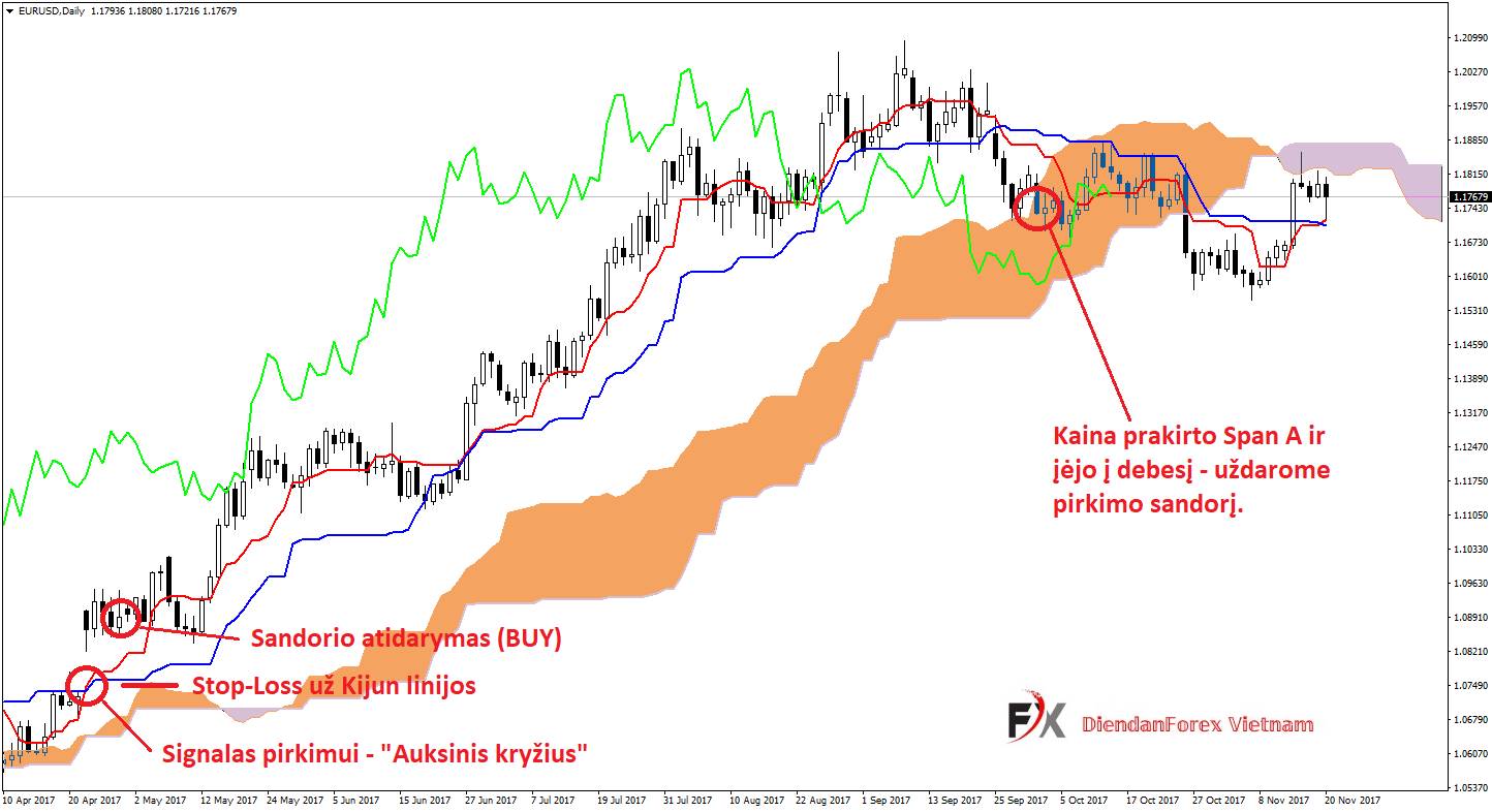 giao_dịch_Ichimoku_hoàn_chỉnh.jpg