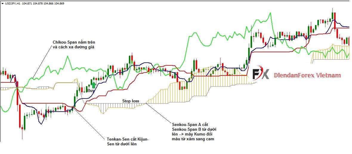 giá_breakout_mây_Kumo.jpg