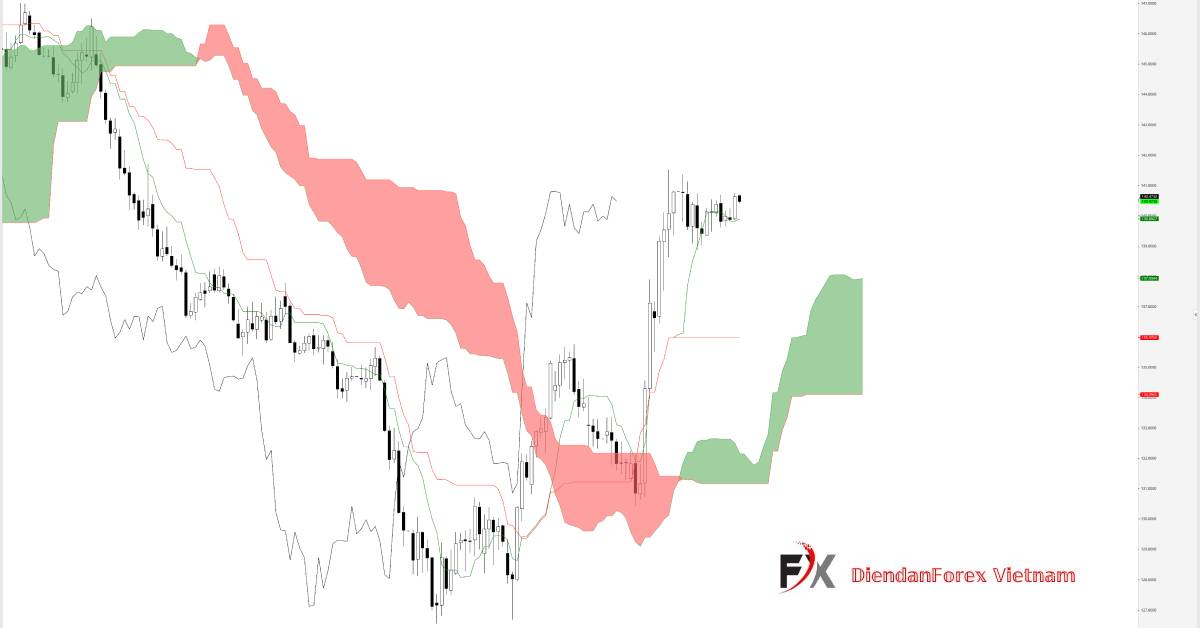 hình_thành_chỉ_báo_Ichimoku.jpg