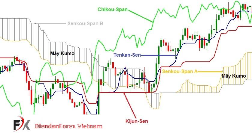 hệ_thống_giao_dịch_Ichimoku.jpg