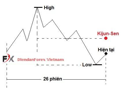 hỗ_trợ_tạo_ra_từ_Kijun-Sen.jpg