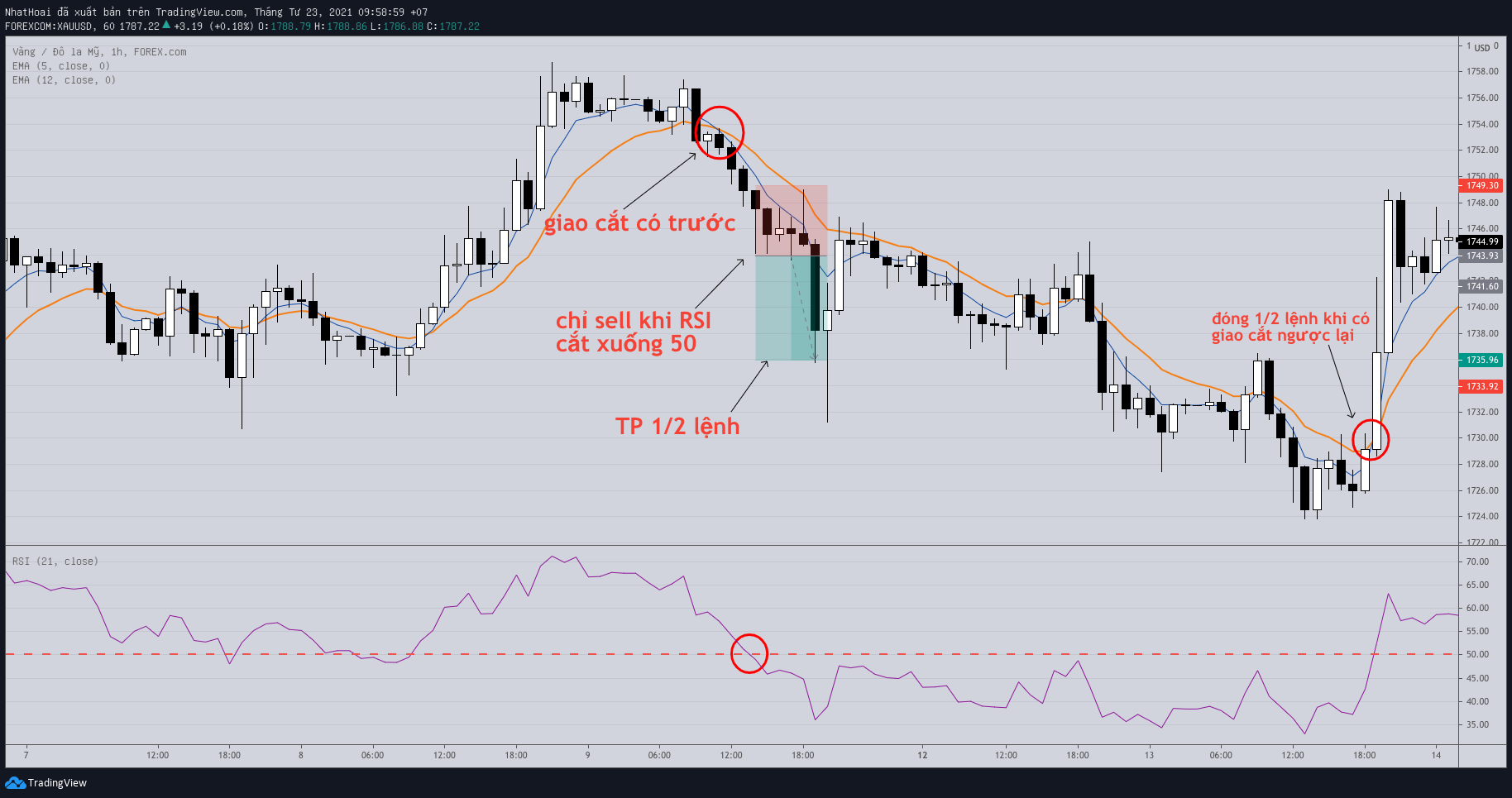 kèo_buy_vàng_do_EMA_và_RSI.png