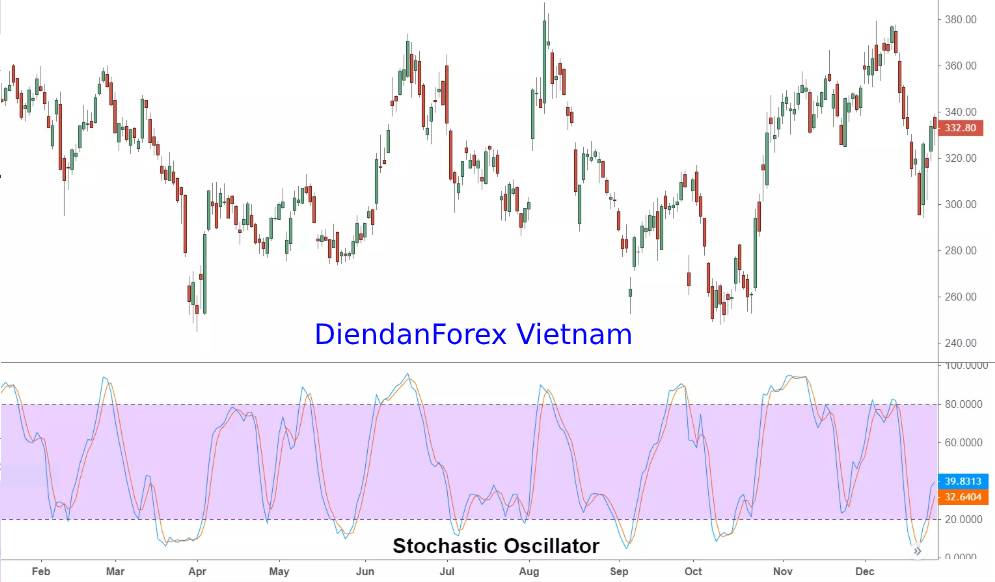 lưu_ý_về_Stochastic_Oscillator.jpg