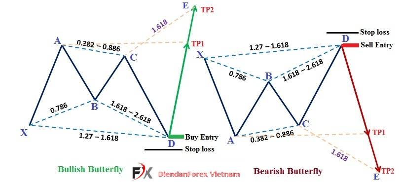 mô_hình_giá_Con_bướm_là_một_price_pattern.jpg