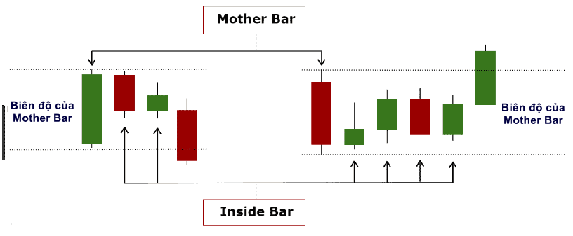 nến_Inside_Bar_có_cấu_trúc_như_sau_2.png