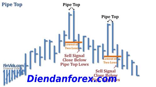 nến_Pipe_Top_-_Pipe_Bottom_forex.jpg