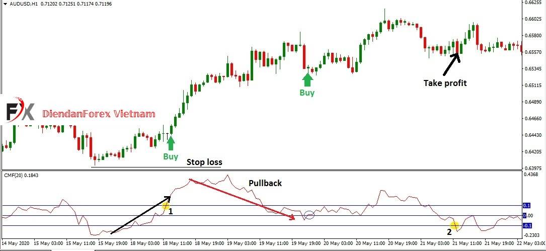 nếu_trader_vào_lệnh_thì_cũng_sẽ_mang_về_lợi_nhuận.jpg