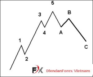 sóng_Elliott_Wave_mới.jpg