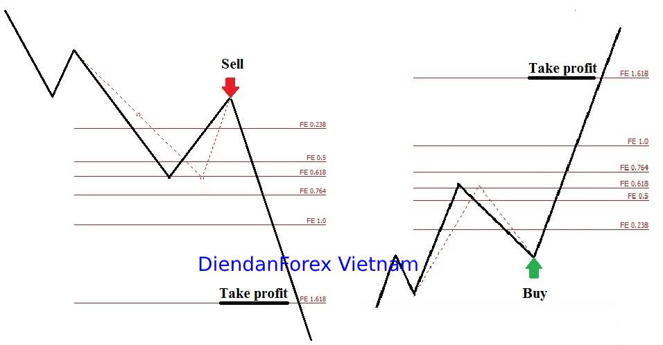 sử_dụng_Fibonacci_Extension.jpg