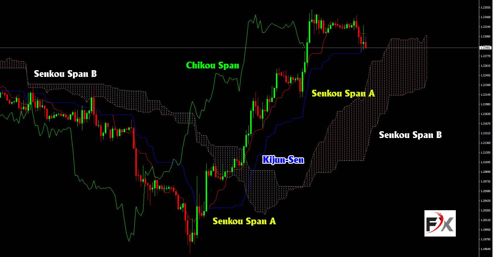 sử_dụng_Ichimoku_chi_tiết.jpg