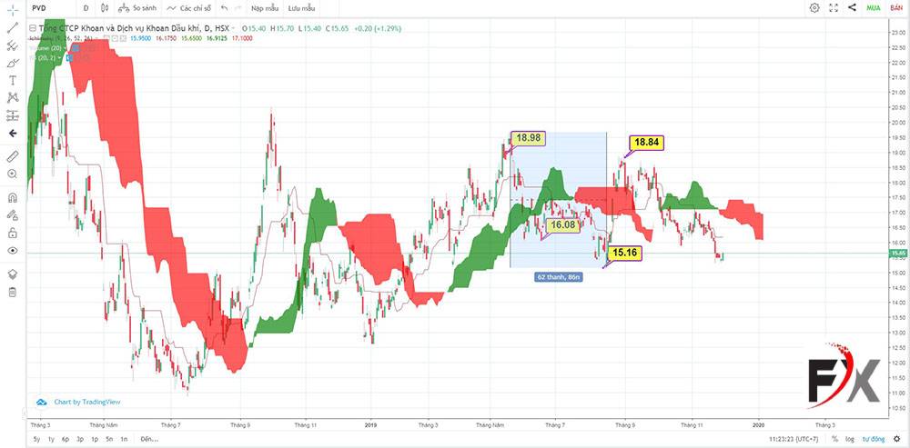 sự_điều_chỉnh_Ichimoku.jpg