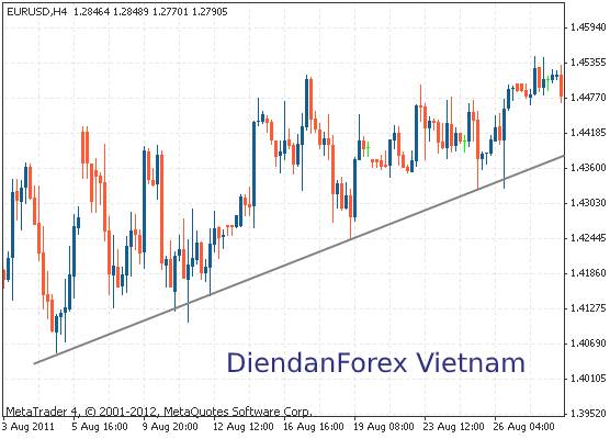 vẽ_Trendline_cả_râu_nến.jpg