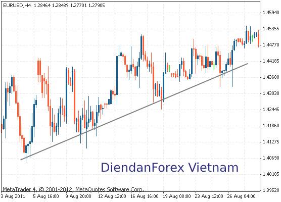 vẽ_Trendline_thân_nến.jpg