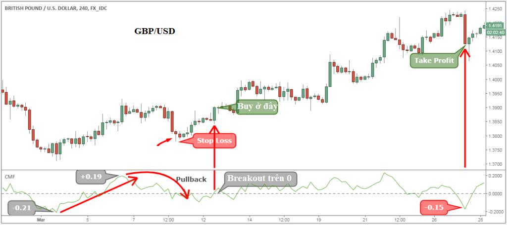 Đặt_takeprofit_khi_Chaikin_Money_Flow.png