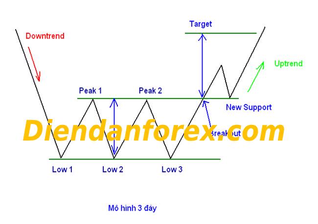 đáy_forex.jpg