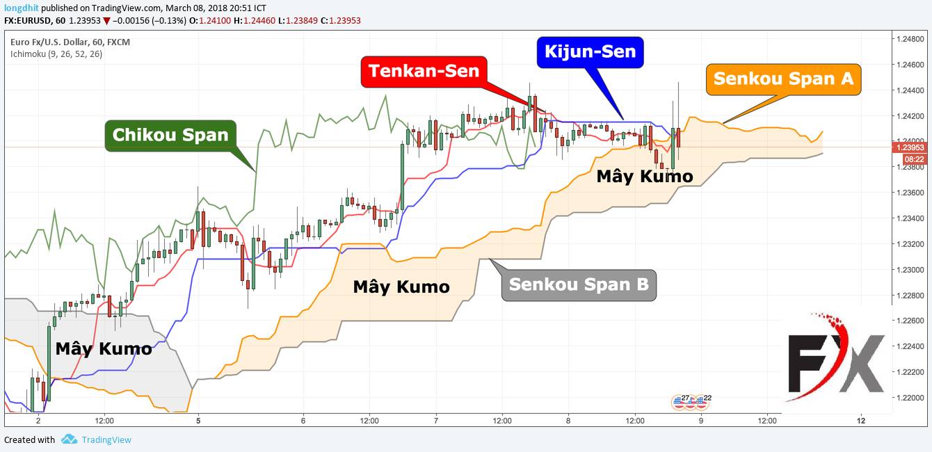 đường_kháng_cự_ichimoku.jpg