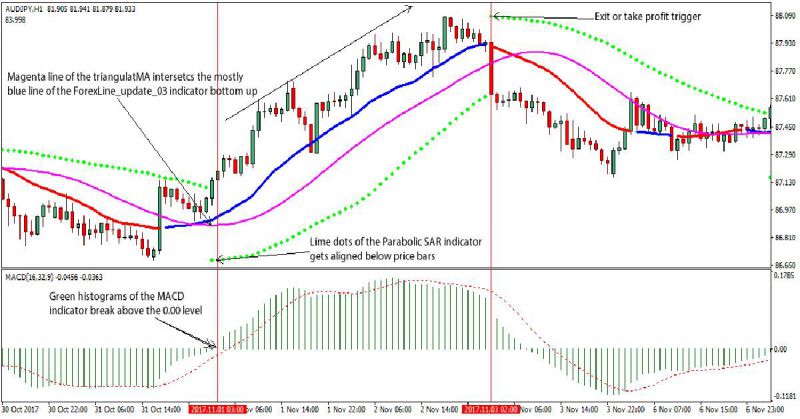 Hướng dẫn Trade theo xu hướng và áp dụng chỉ báo MACD - Parabolic SAR