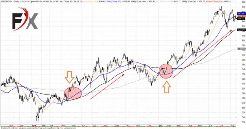 Chiến lược Forex bắt con sóng lớn áp dụng đường MA