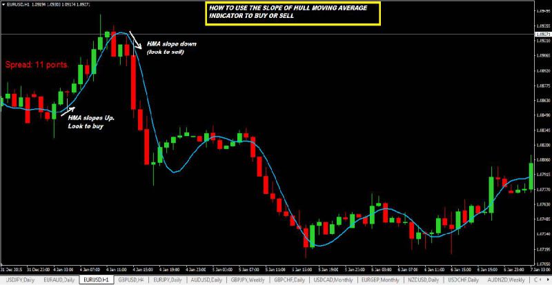 Hệ thống Forex hiệu quả, giao dịch theo chiến lược Hull Moving Average