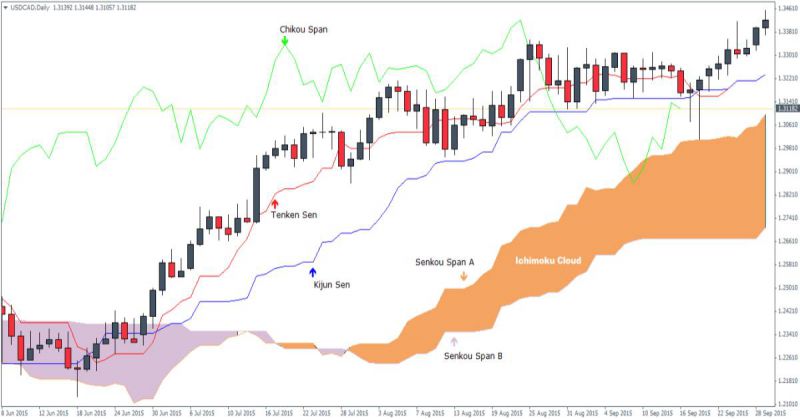 Cách chơi Forex đúng, vào lệnh theo chỉ báo Ichimoku