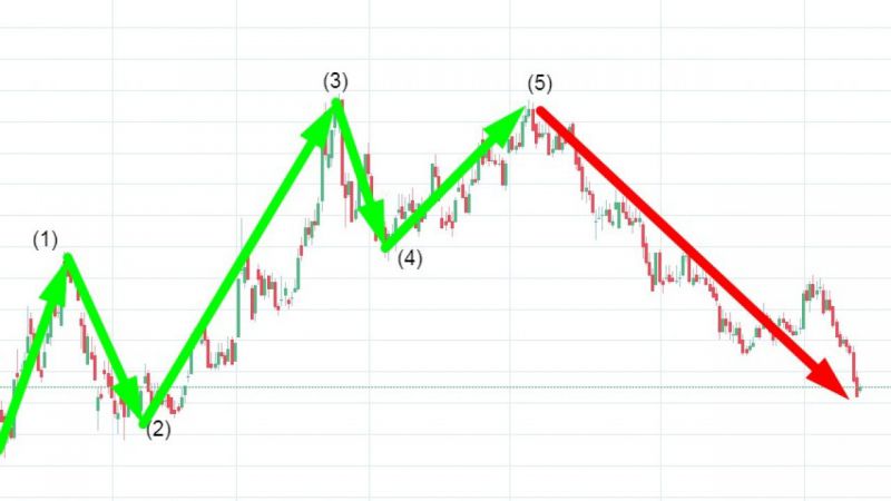 Giao dịch Forex theo &quot;sóng xung lực - sóng hiệu chỉnh&quot; hiệu quả nhất