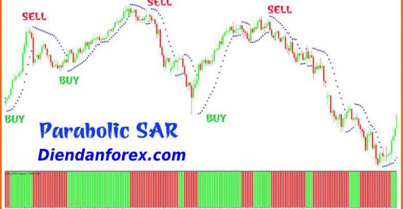 Hướng dẫn Forex | Cách giao dịch với Parabolic SAR