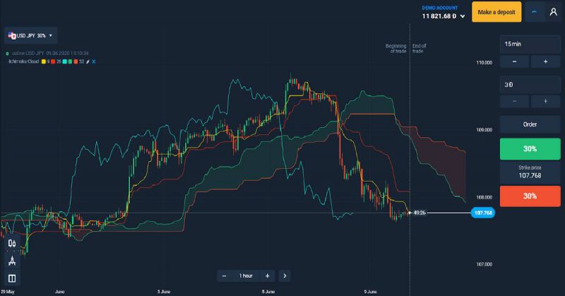 Giao dịch Forex theo chỉ báo Ichimoku, góc nhìn kỹ thuật phương Tây