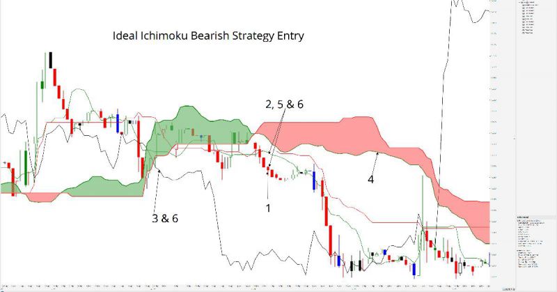 Phương pháp giao dịch Ichimoku của Ichimokuking được áp dụng như thế nào