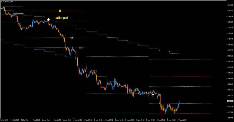 Hướng dẫn giao dịch Dập thị trường trên ForexFactory