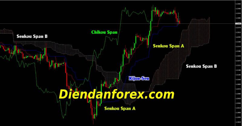 Ichimoku Kinko Hyo là gì? Hướng dẫn cài đặt và giao dịch với Ichimoku Kinko Hyo